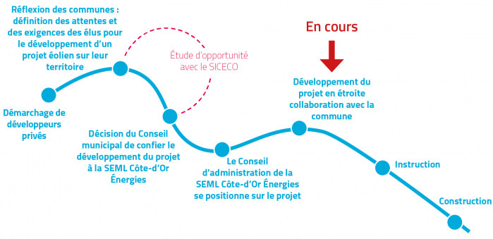 Calendrier du projet 2